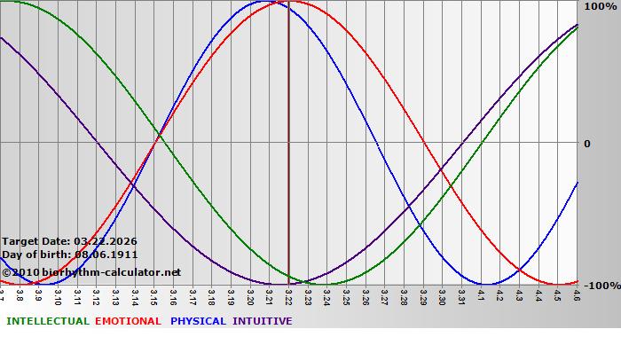 www.biorhythm-calculator.net