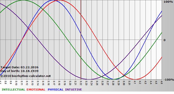 www.biorhythm-calculator.net