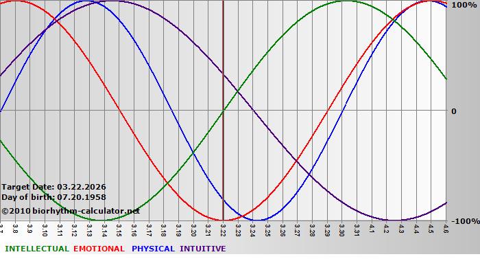 www.biorhythm-calculator.net
