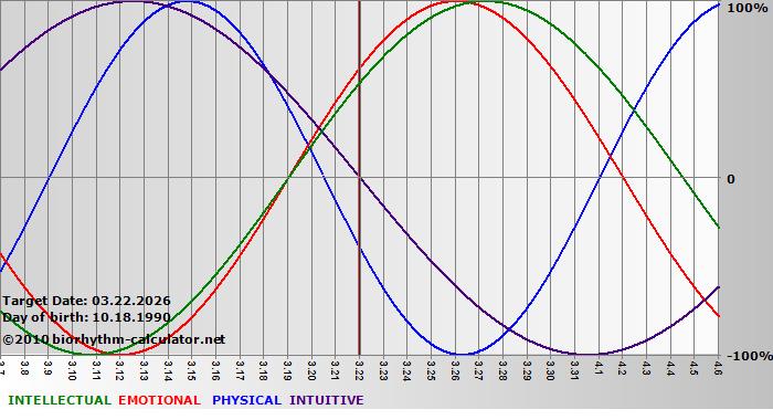 www.biorhythm-calculator.net