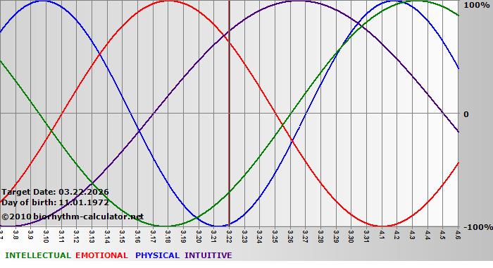 www.biorhythm-calculator.net