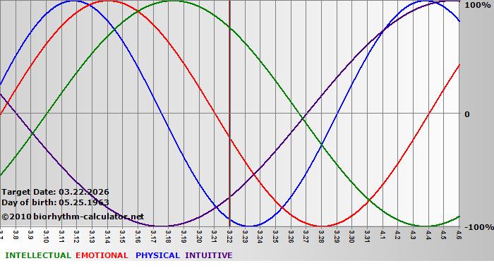 www.biorhythm-calculator.net