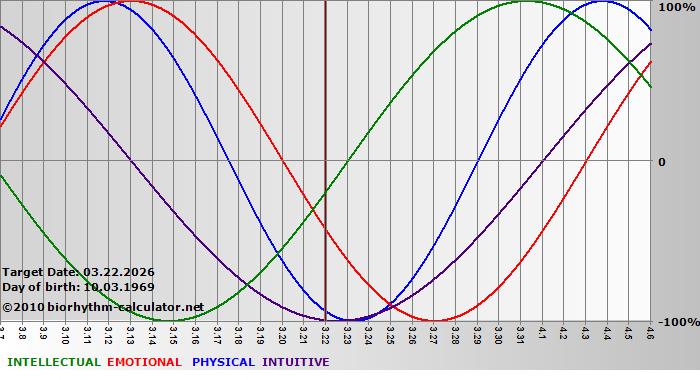 www.biorhythm-calculator.net