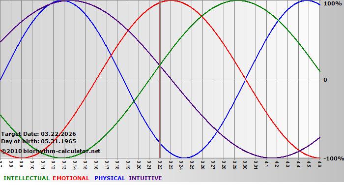 www.biorhythm-calculator.net