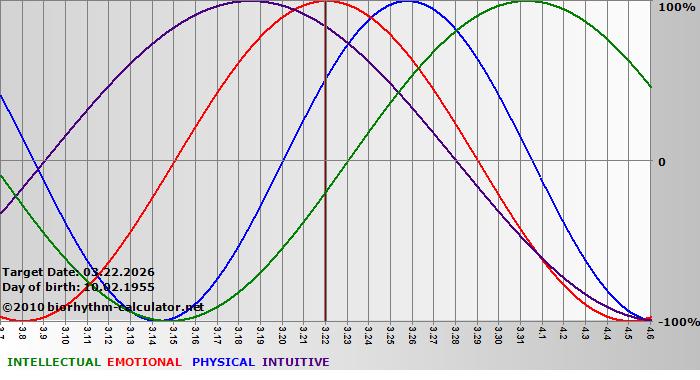 www.biorhythm-calculator.net