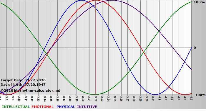 www.biorhythm-calculator.net