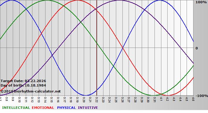 www.biorhythm-calculator.net