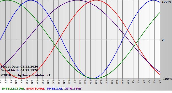 www.biorhythm-calculator.net