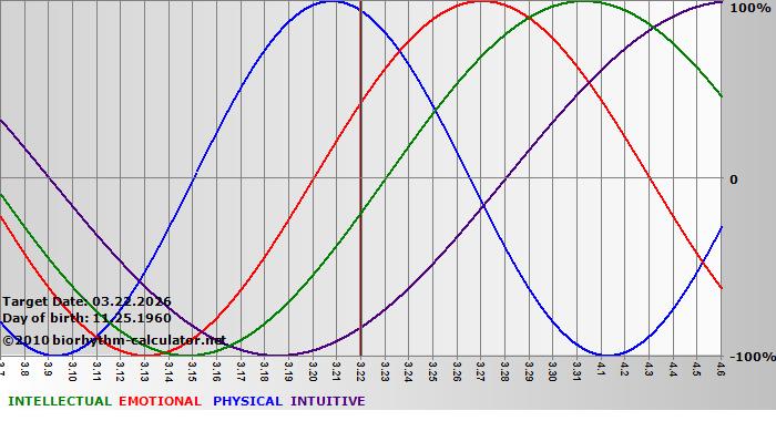 www.biorhythm-calculator.net