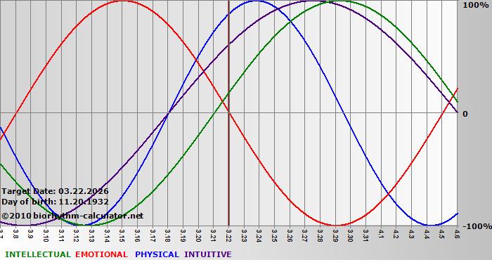 www.biorhythm-calculator.net