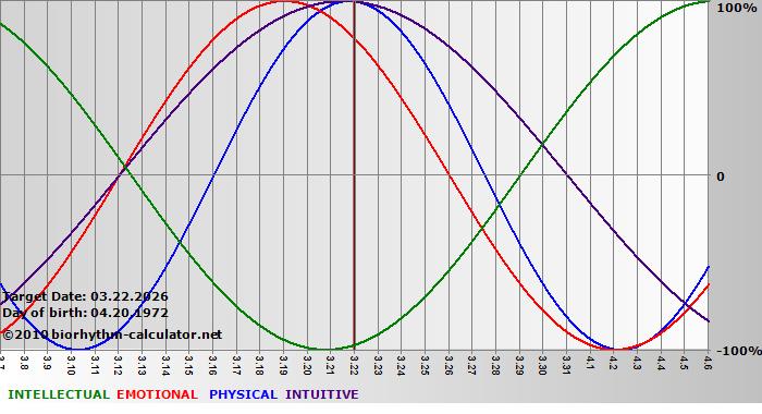 www.biorhythm-calculator.net