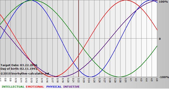 www.biorhythm-calculator.net