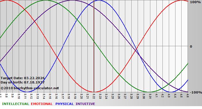 www.biorhythm-calculator.net