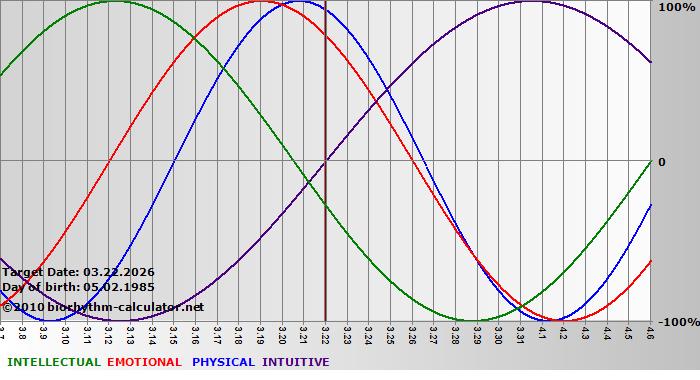 www.biorhythm-calculator.net