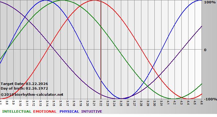 www.biorhythm-calculator.net
