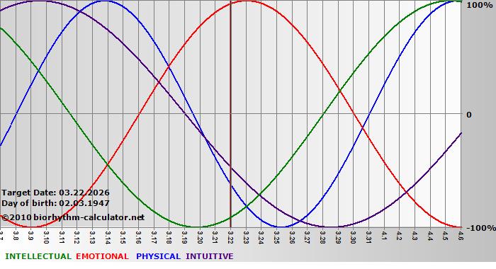 www.biorhythm-calculator.net