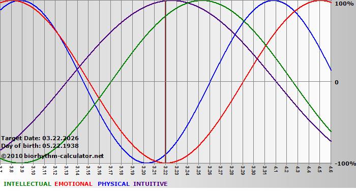 www.biorhythm-calculator.net