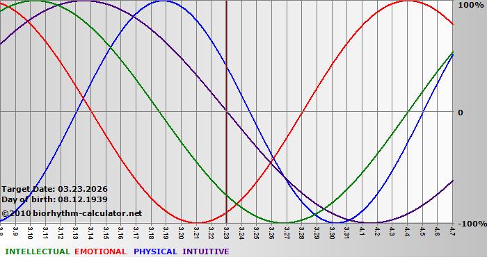 www.biorhythm-calculator.net