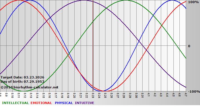 www.biorhythm-calculator.net