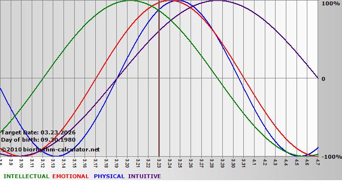 www.biorhythm-calculator.net