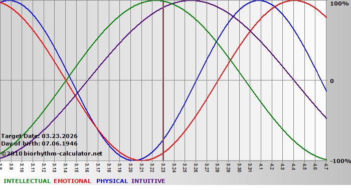 www.biorhythm-calculator.net