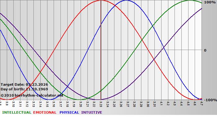 www.biorhythm-calculator.net