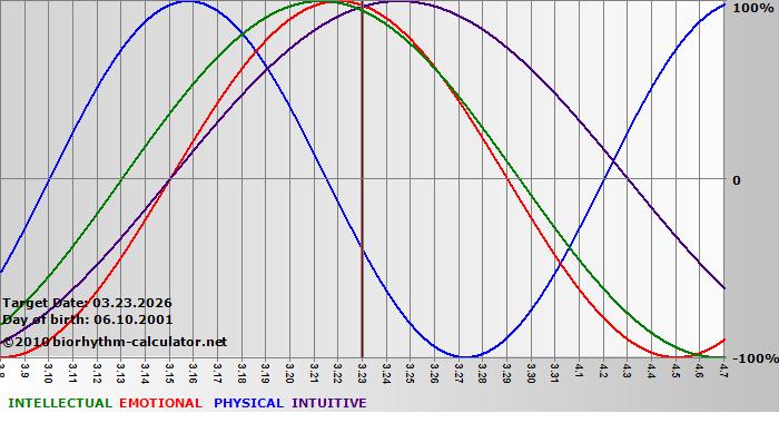 www.biorhythm-calculator.net