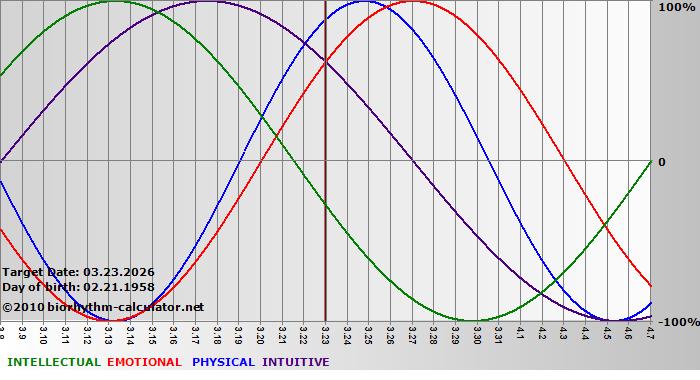www.biorhythm-calculator.net