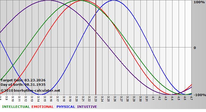 www.biorhythm-calculator.net