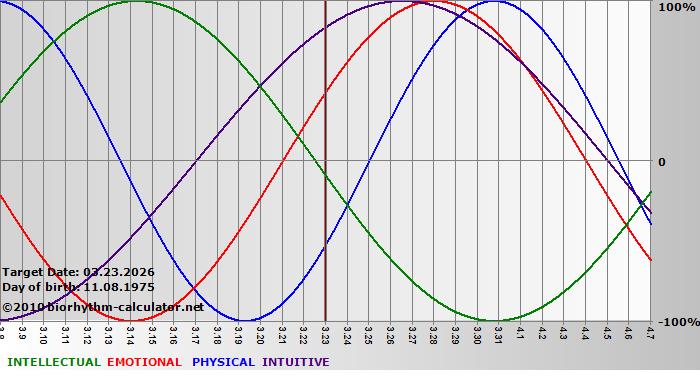 www.biorhythm-calculator.net