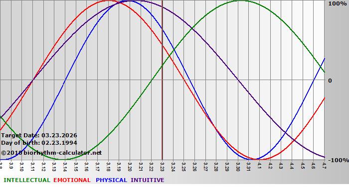 www.biorhythm-calculator.net