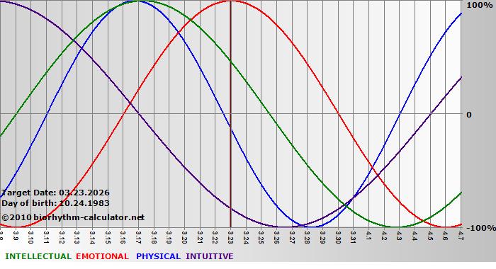 www.biorhythm-calculator.net