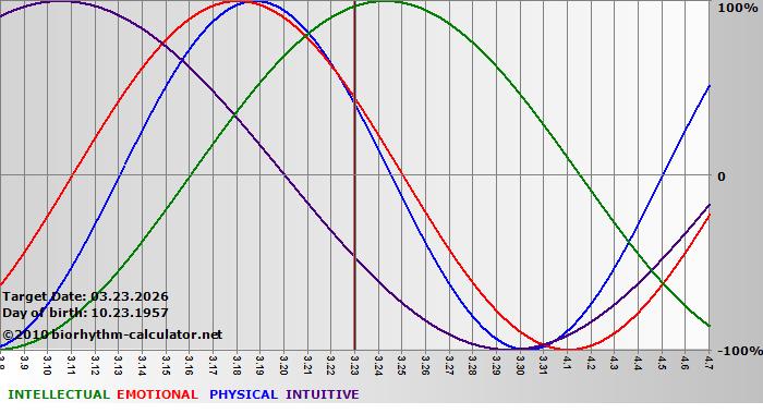 www.biorhythm-calculator.net