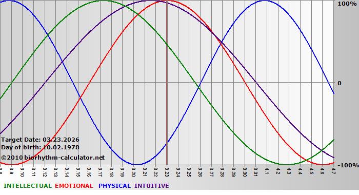 www.biorhythm-calculator.net