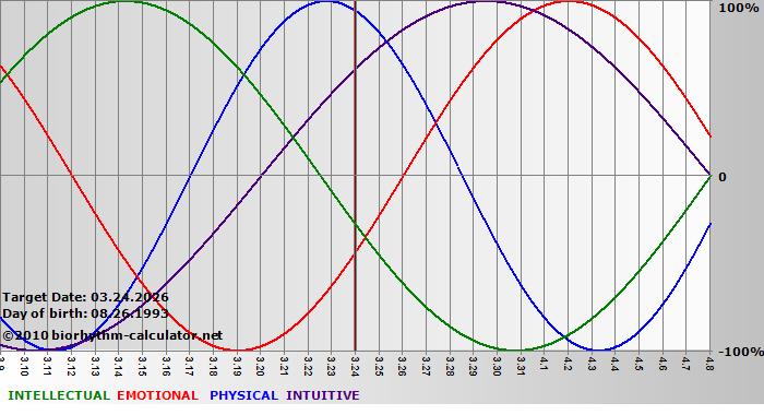 www.biorhythm-calculator.net