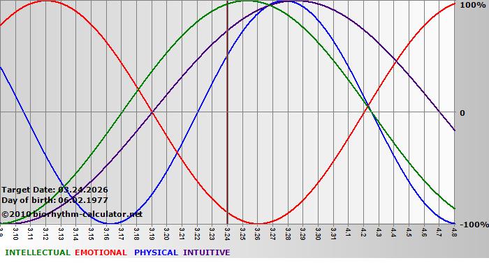 www.biorhythm-calculator.net