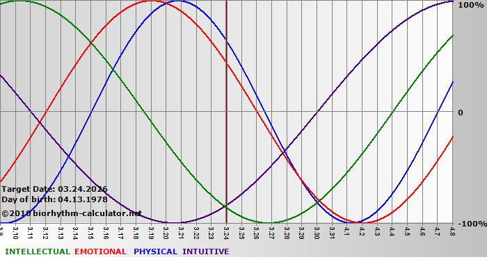www.biorhythm-calculator.net