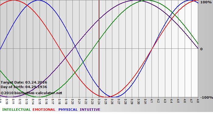 www.biorhythm-calculator.net