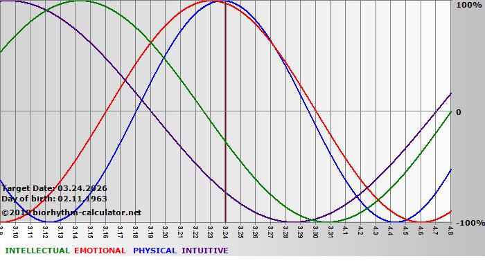 www.biorhythm-calculator.net