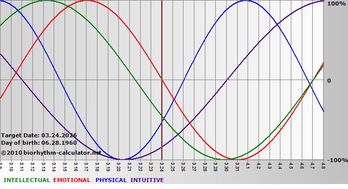 www.biorhythm-calculator.net