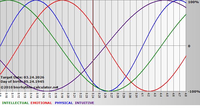 www.biorhythm-calculator.net
