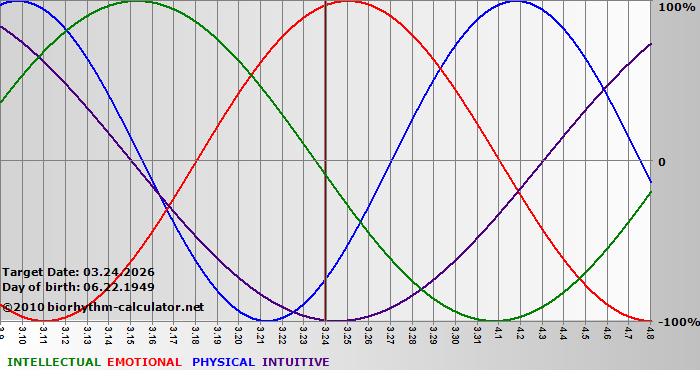 www.biorhythm-calculator.net