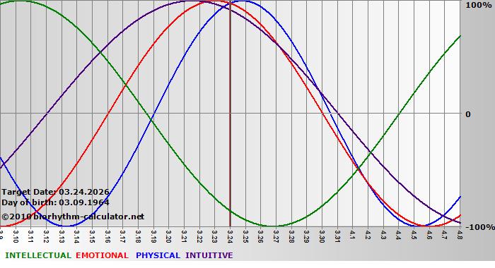 www.biorhythm-calculator.net