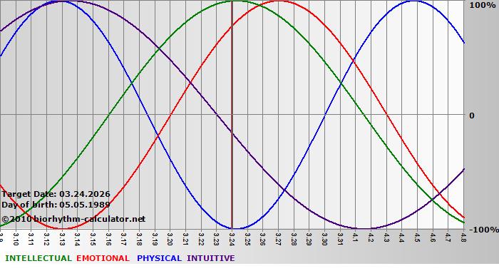 www.biorhythm-calculator.net