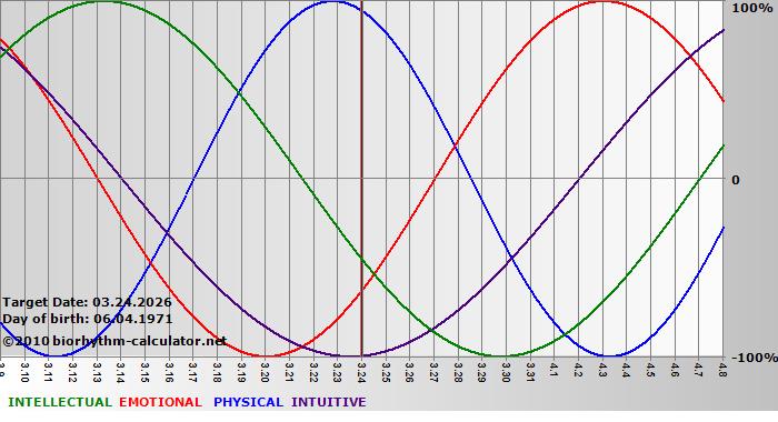 www.biorhythm-calculator.net