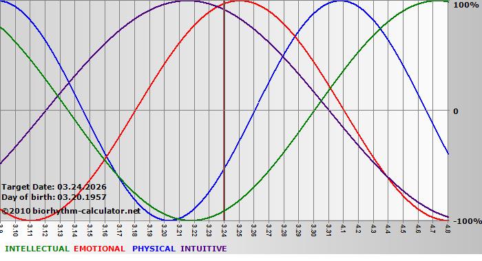 www.biorhythm-calculator.net