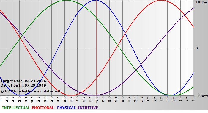 www.biorhythm-calculator.net