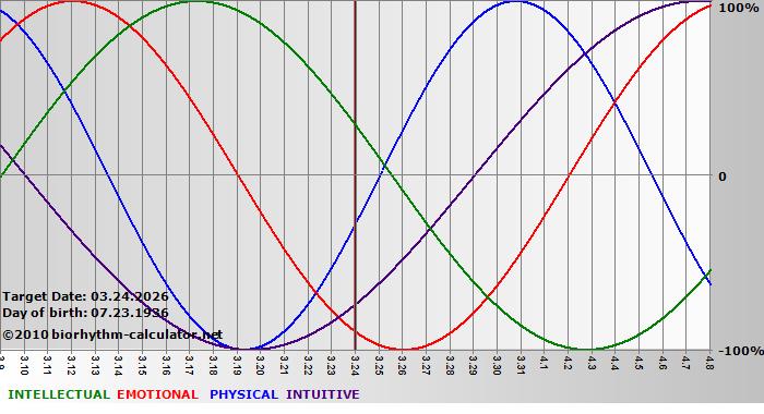 www.biorhythm-calculator.net