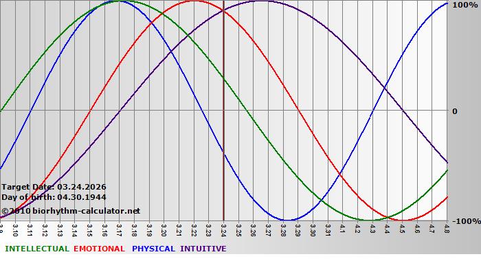 www.biorhythm-calculator.net