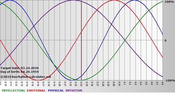 www.biorhythm-calculator.net